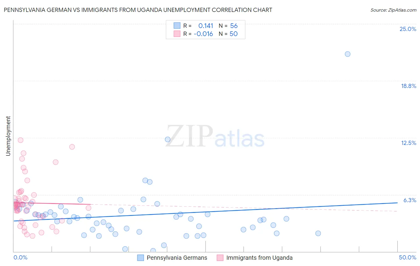 Pennsylvania German vs Immigrants from Uganda Unemployment
