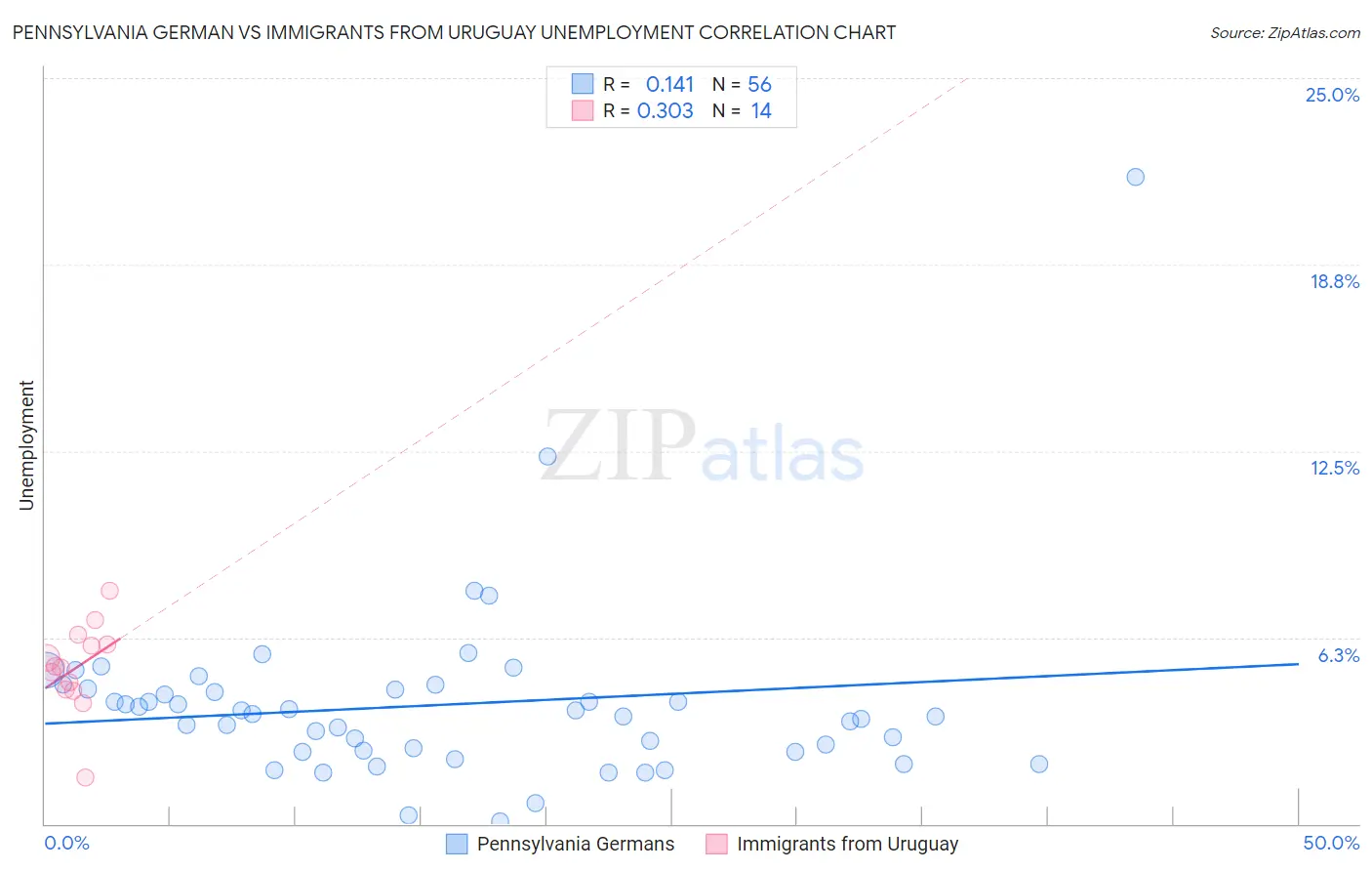 Pennsylvania German vs Immigrants from Uruguay Unemployment