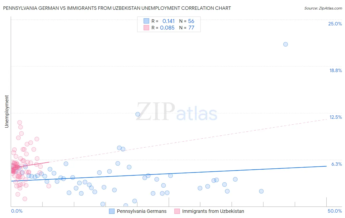 Pennsylvania German vs Immigrants from Uzbekistan Unemployment