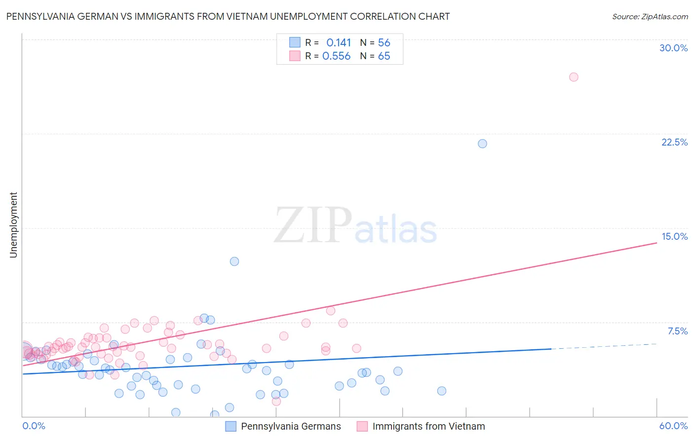 Pennsylvania German vs Immigrants from Vietnam Unemployment