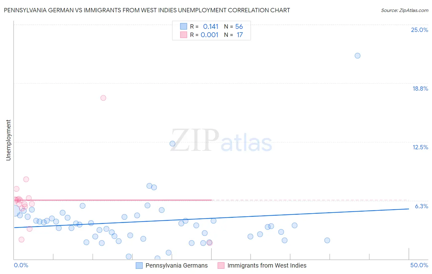 Pennsylvania German vs Immigrants from West Indies Unemployment