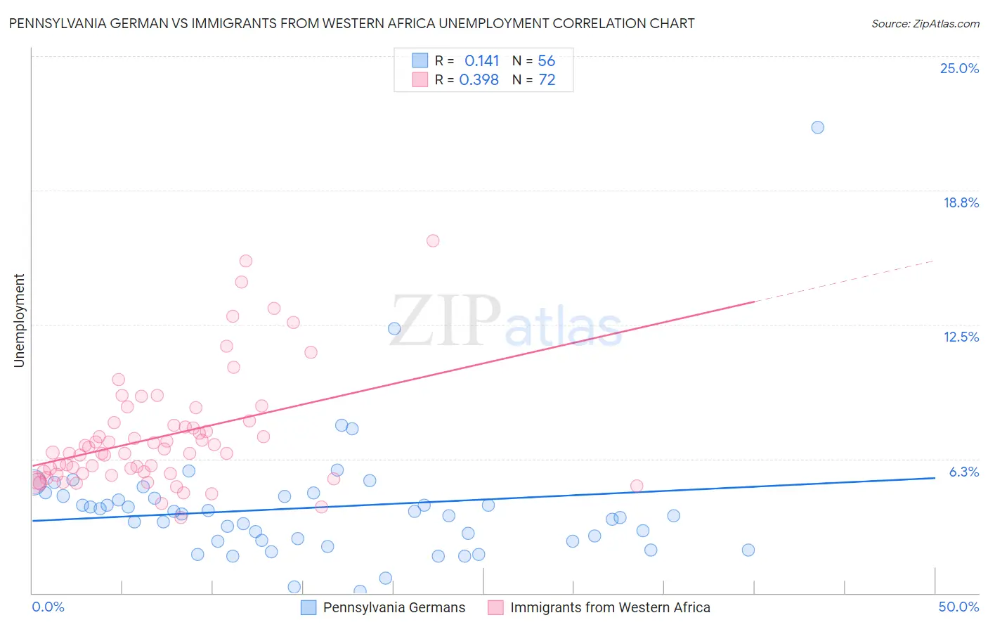 Pennsylvania German vs Immigrants from Western Africa Unemployment