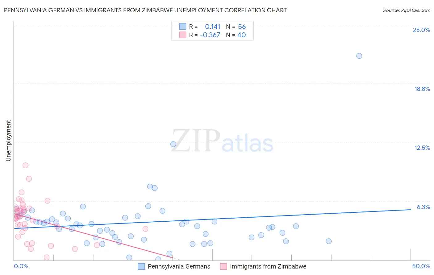 Pennsylvania German vs Immigrants from Zimbabwe Unemployment