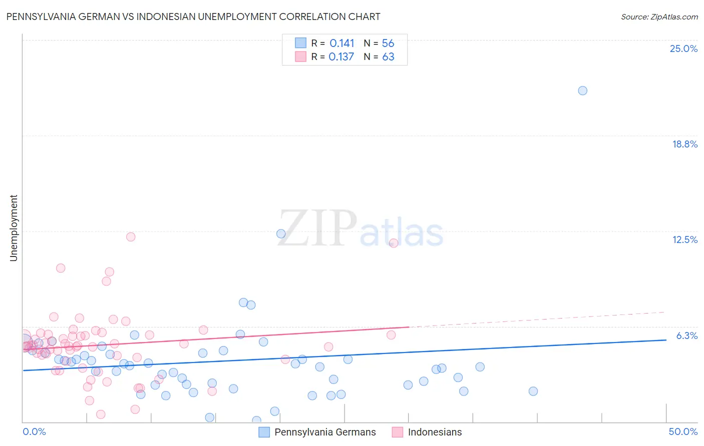 Pennsylvania German vs Indonesian Unemployment