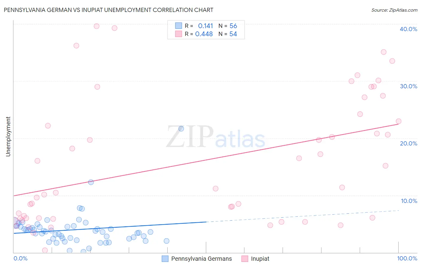 Pennsylvania German vs Inupiat Unemployment