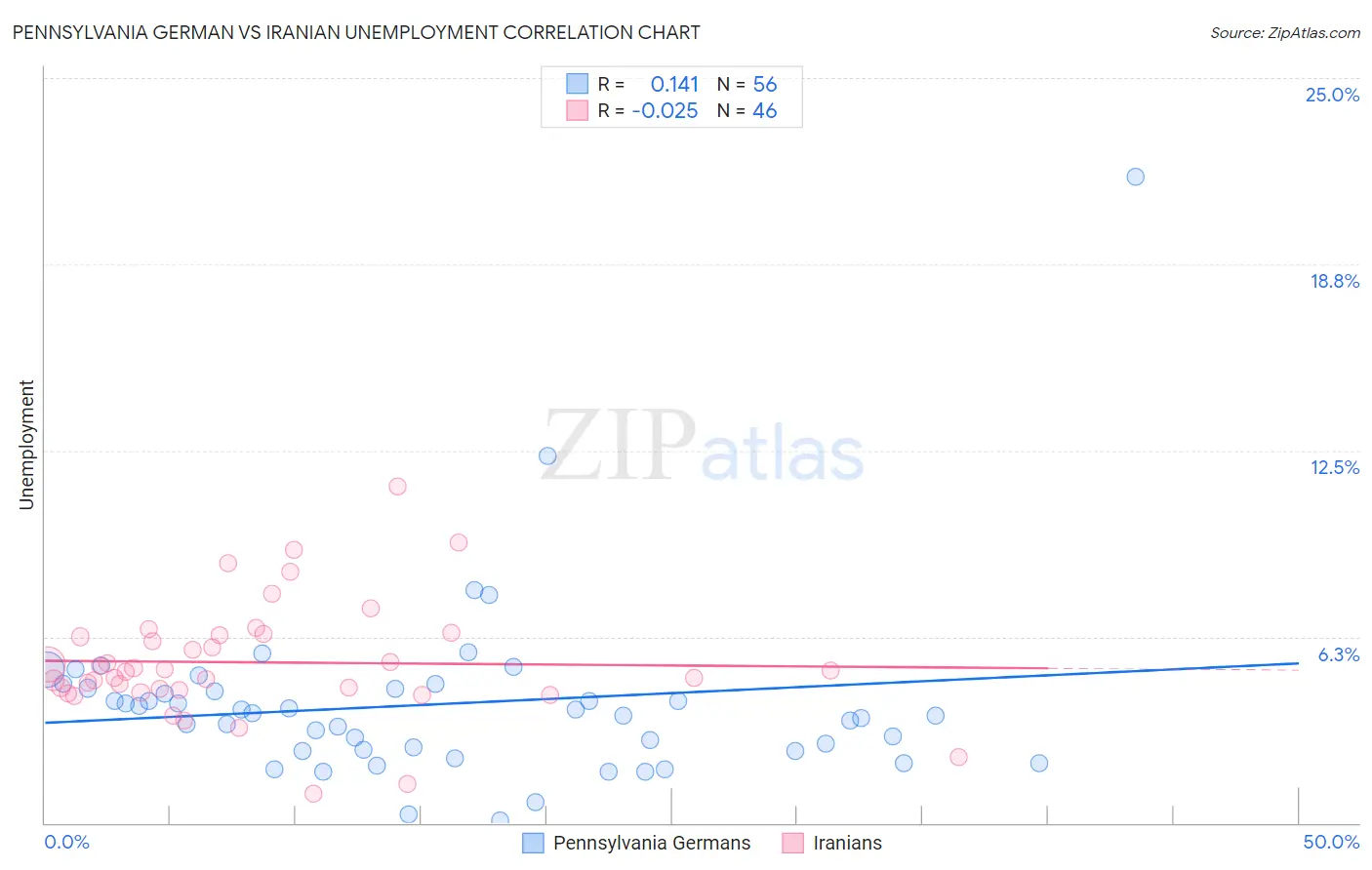Pennsylvania German vs Iranian Unemployment