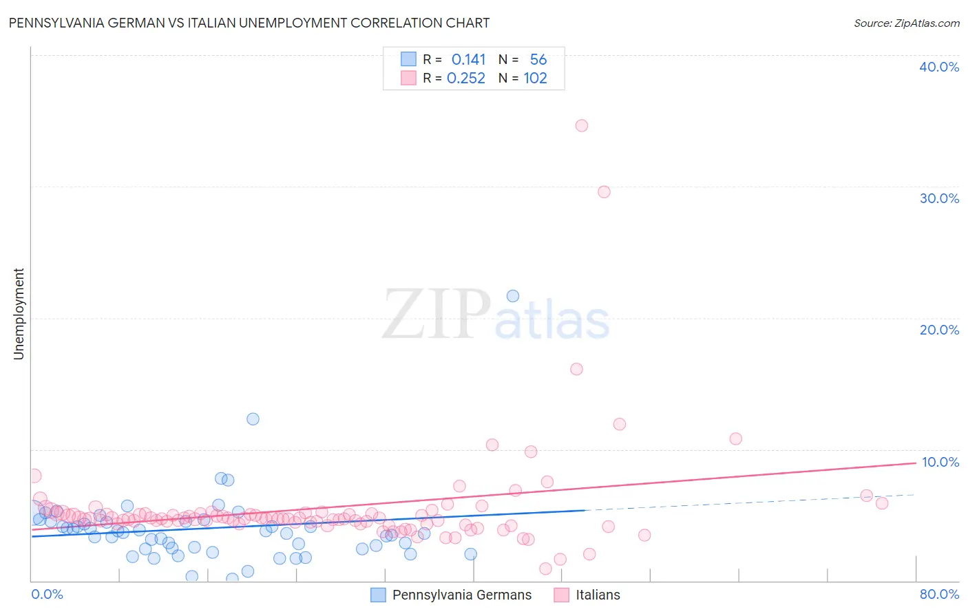 Pennsylvania German vs Italian Unemployment