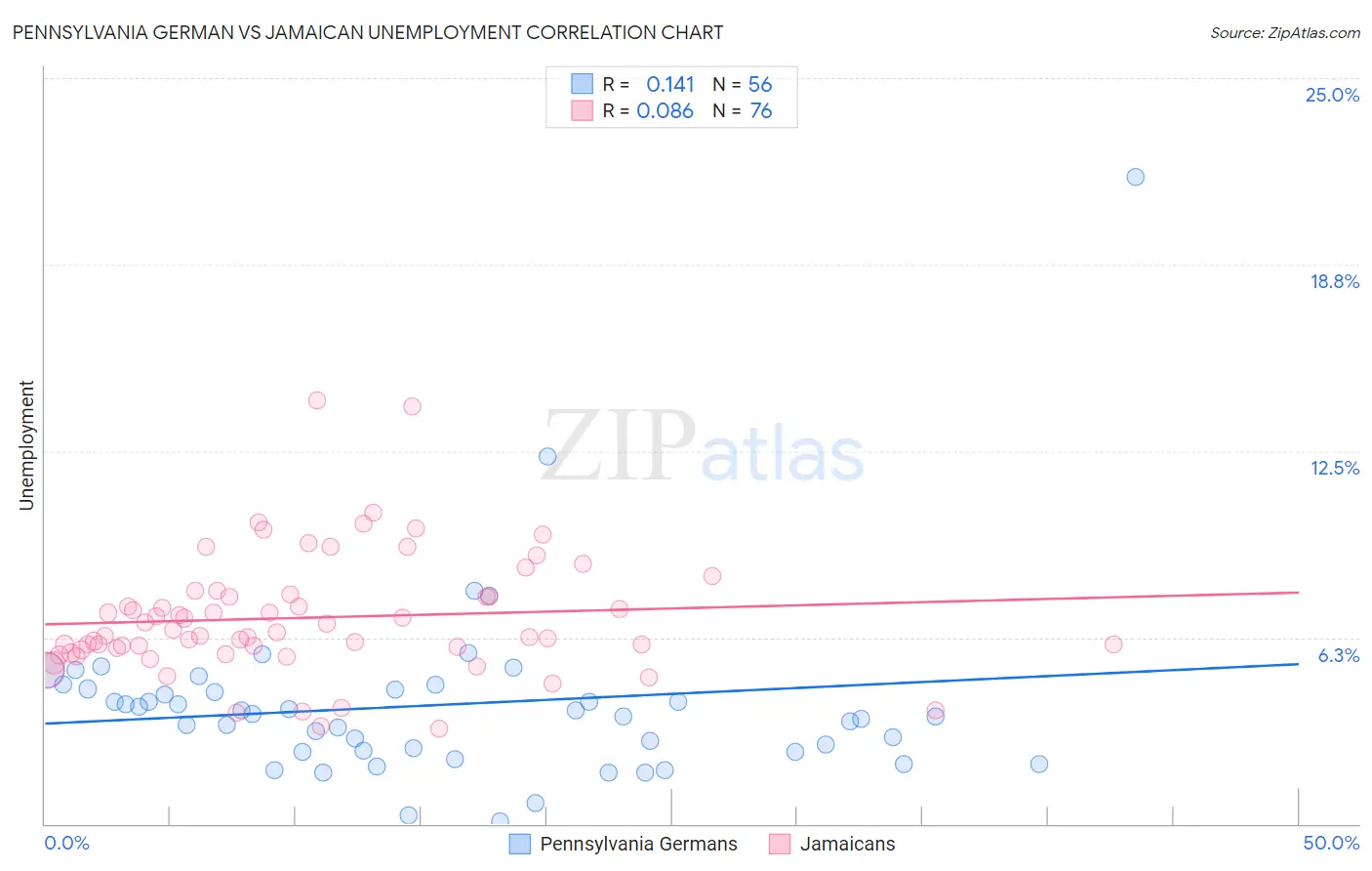 Pennsylvania German vs Jamaican Unemployment