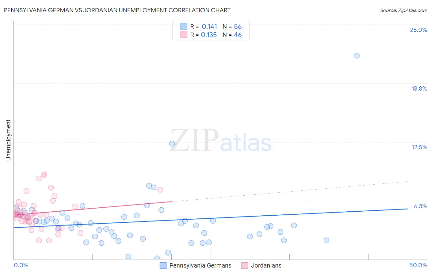 Pennsylvania German vs Jordanian Unemployment