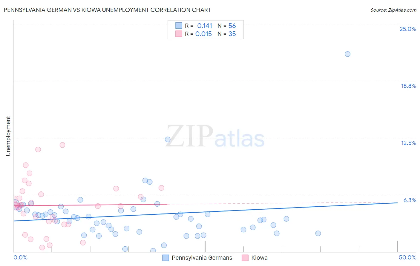 Pennsylvania German vs Kiowa Unemployment