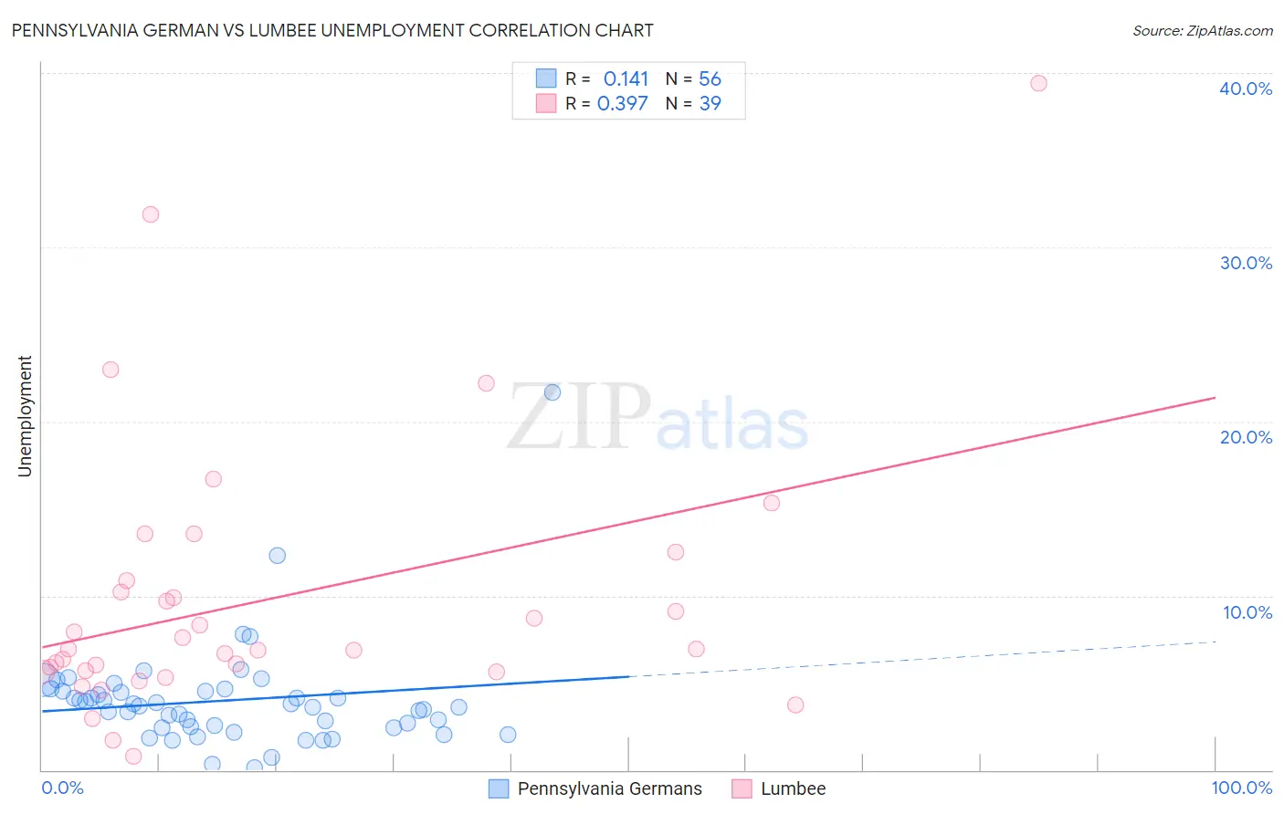 Pennsylvania German vs Lumbee Unemployment
