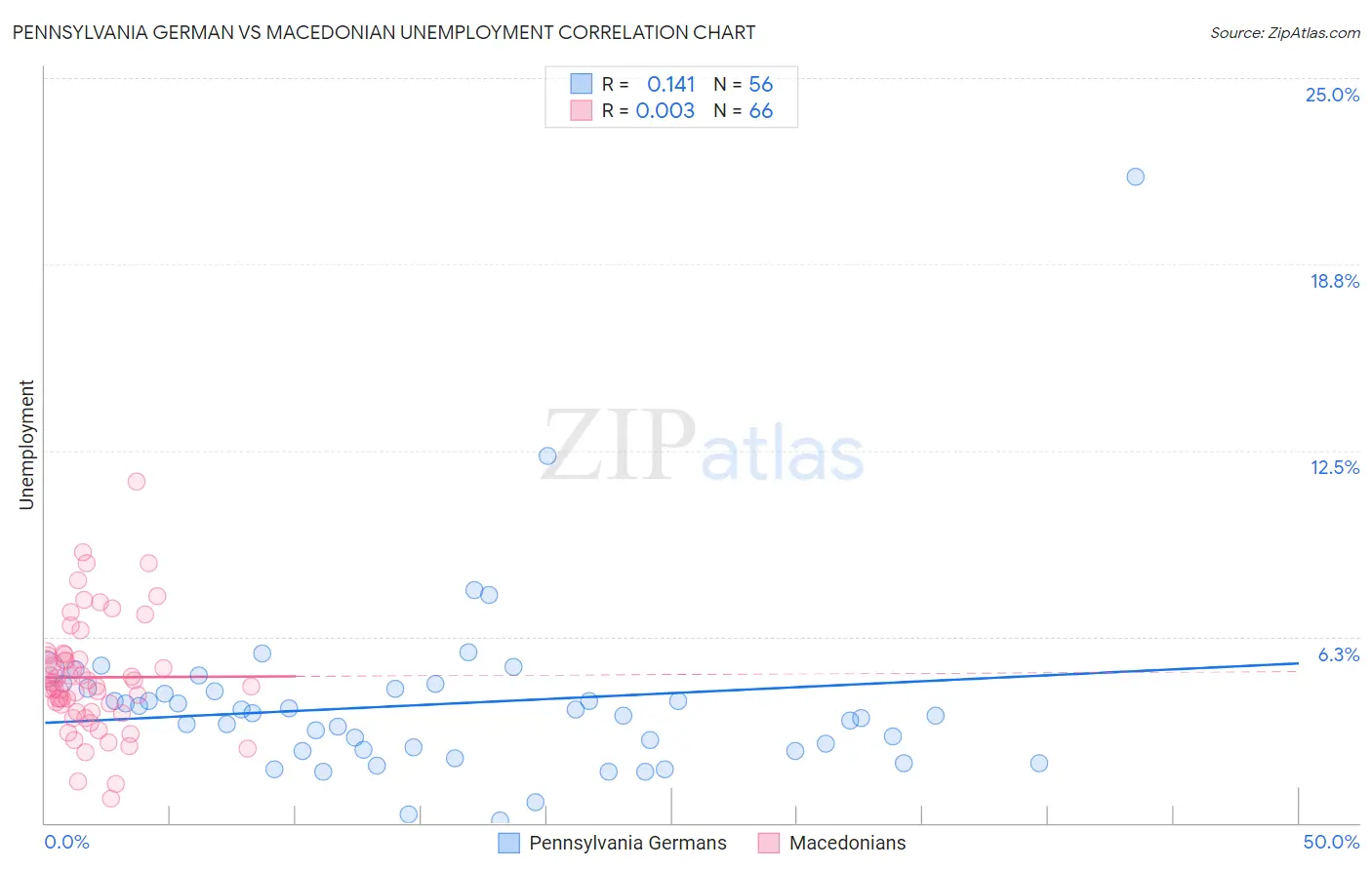 Pennsylvania German vs Macedonian Unemployment
