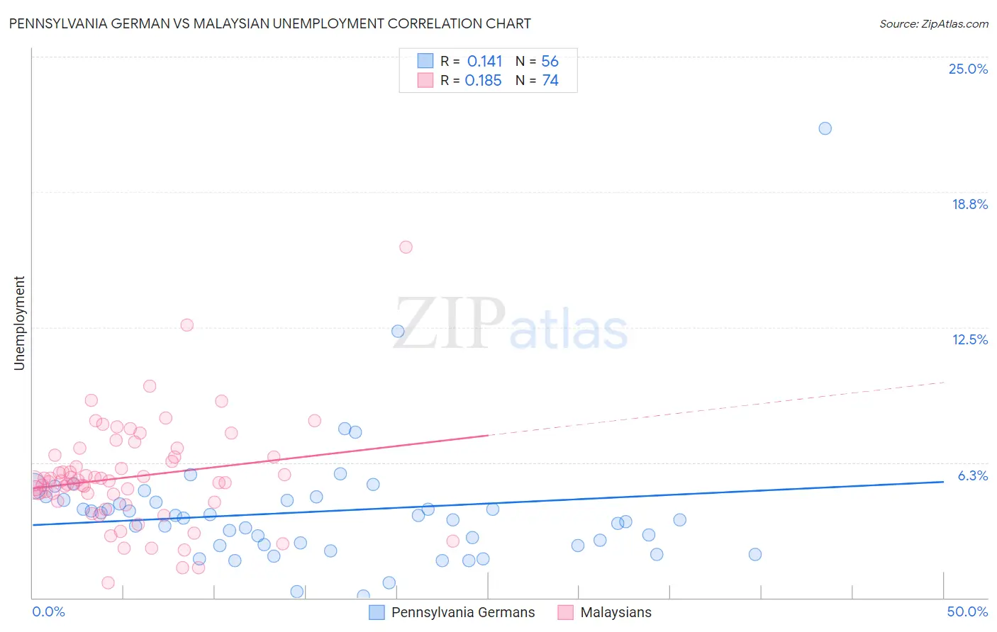 Pennsylvania German vs Malaysian Unemployment