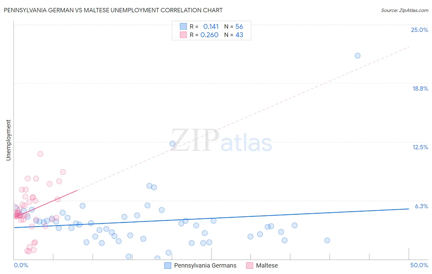 Pennsylvania German vs Maltese Unemployment