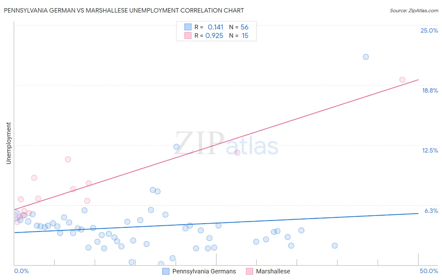 Pennsylvania German vs Marshallese Unemployment