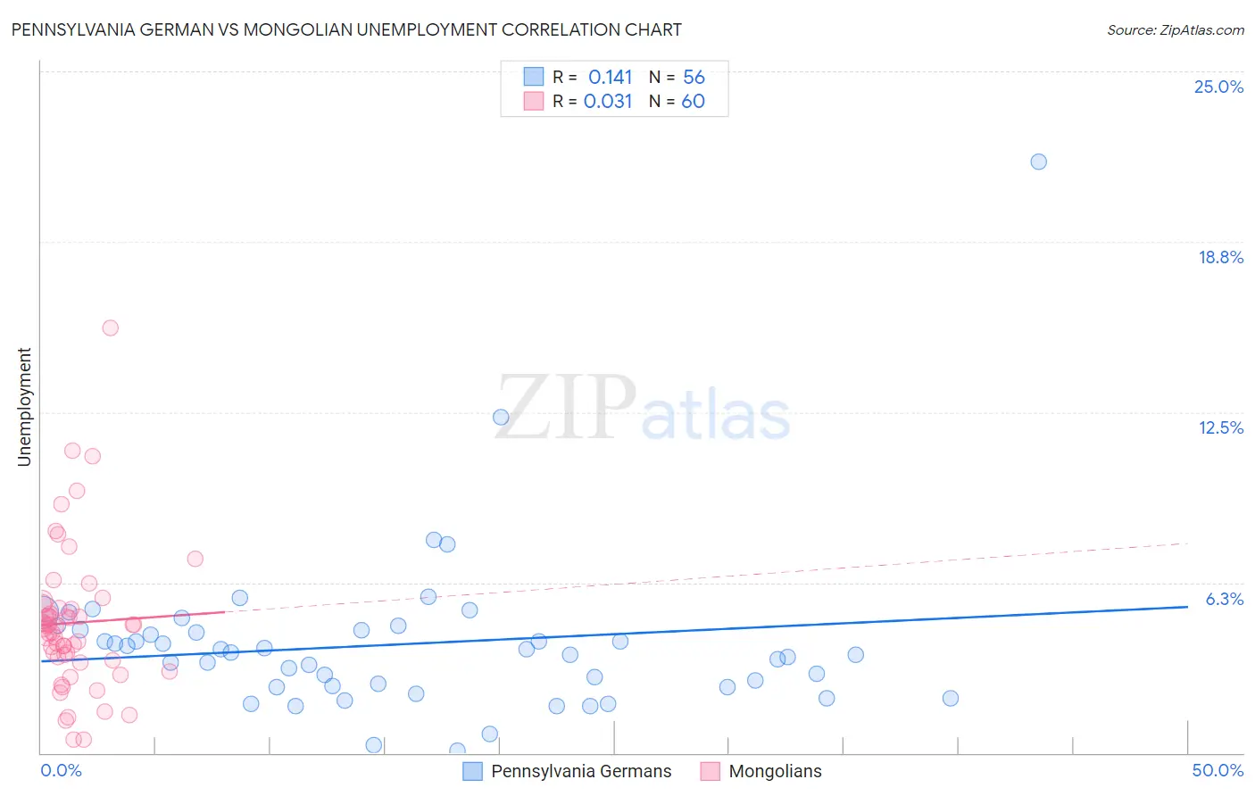 Pennsylvania German vs Mongolian Unemployment