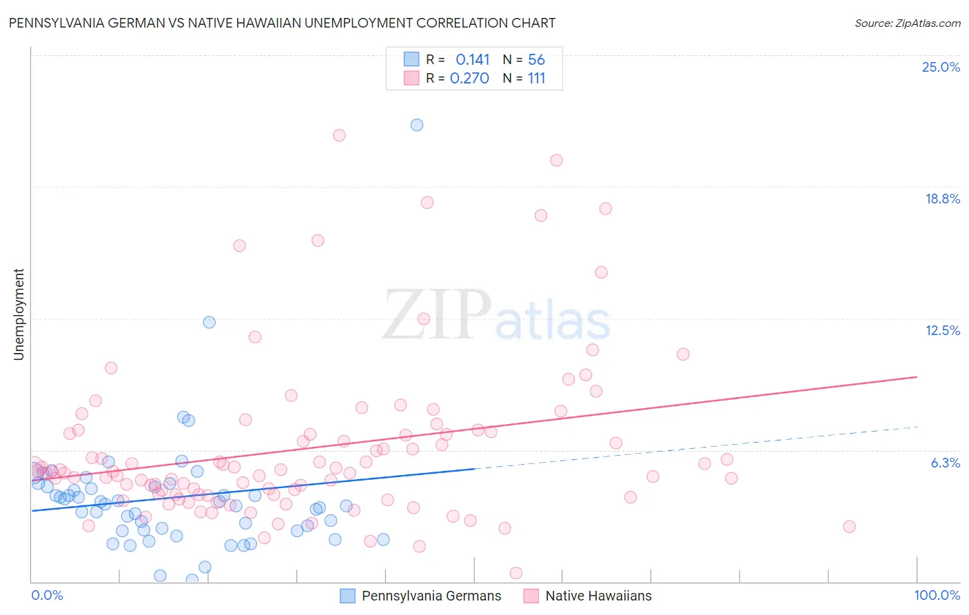 Pennsylvania German vs Native Hawaiian Unemployment