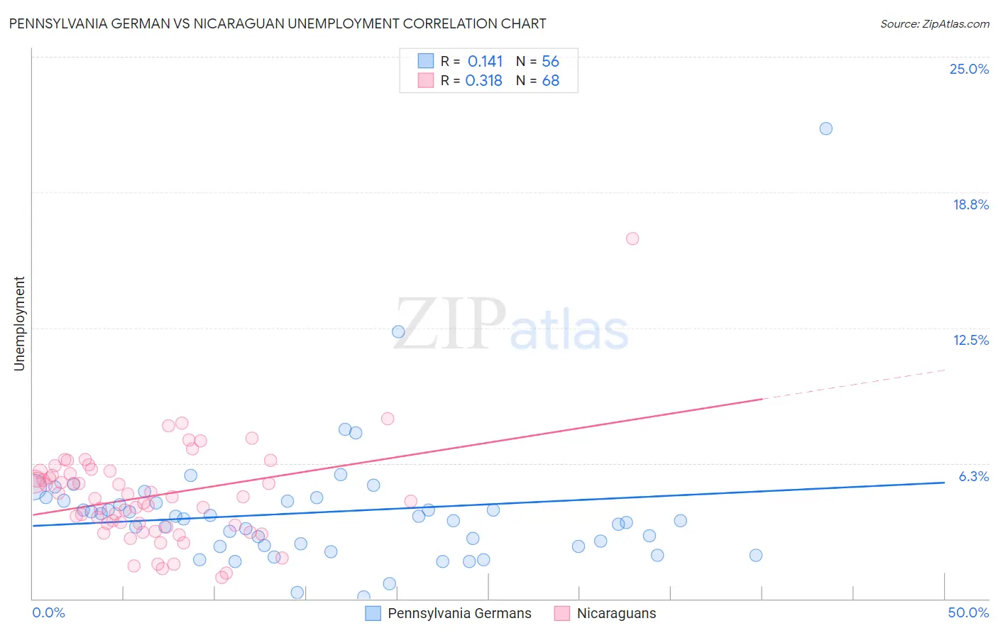 Pennsylvania German vs Nicaraguan Unemployment