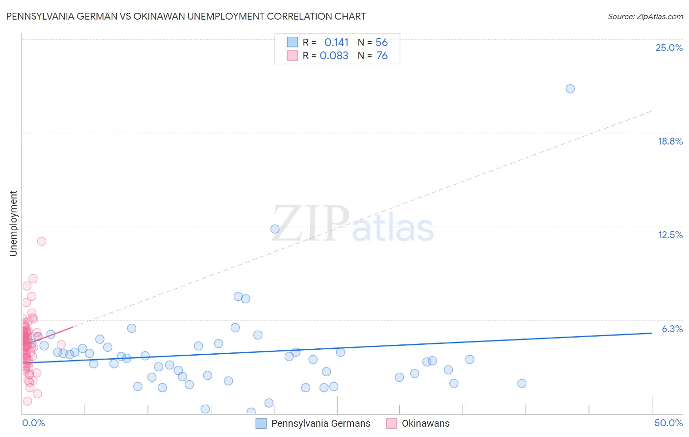 Pennsylvania German vs Okinawan Unemployment