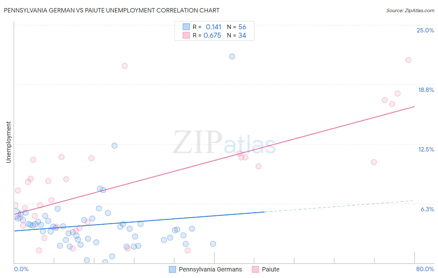 Pennsylvania German vs Paiute Unemployment