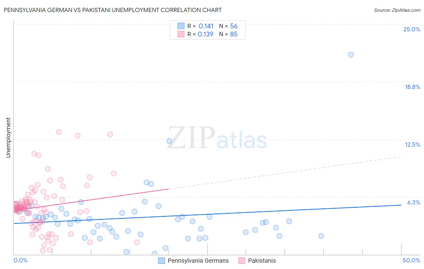 Pennsylvania German vs Pakistani Unemployment