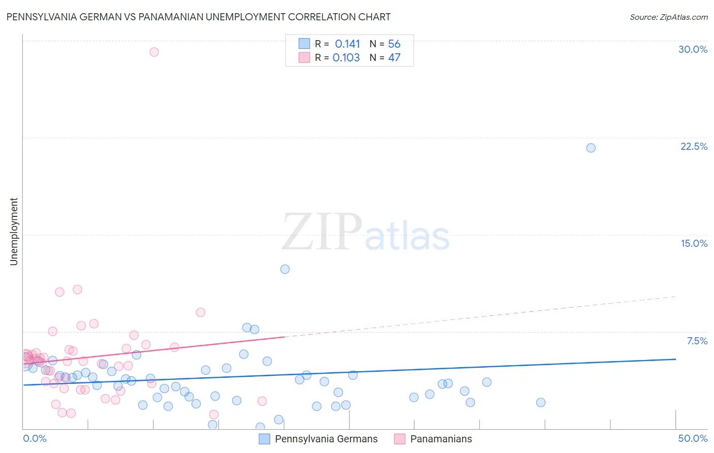 Pennsylvania German vs Panamanian Unemployment