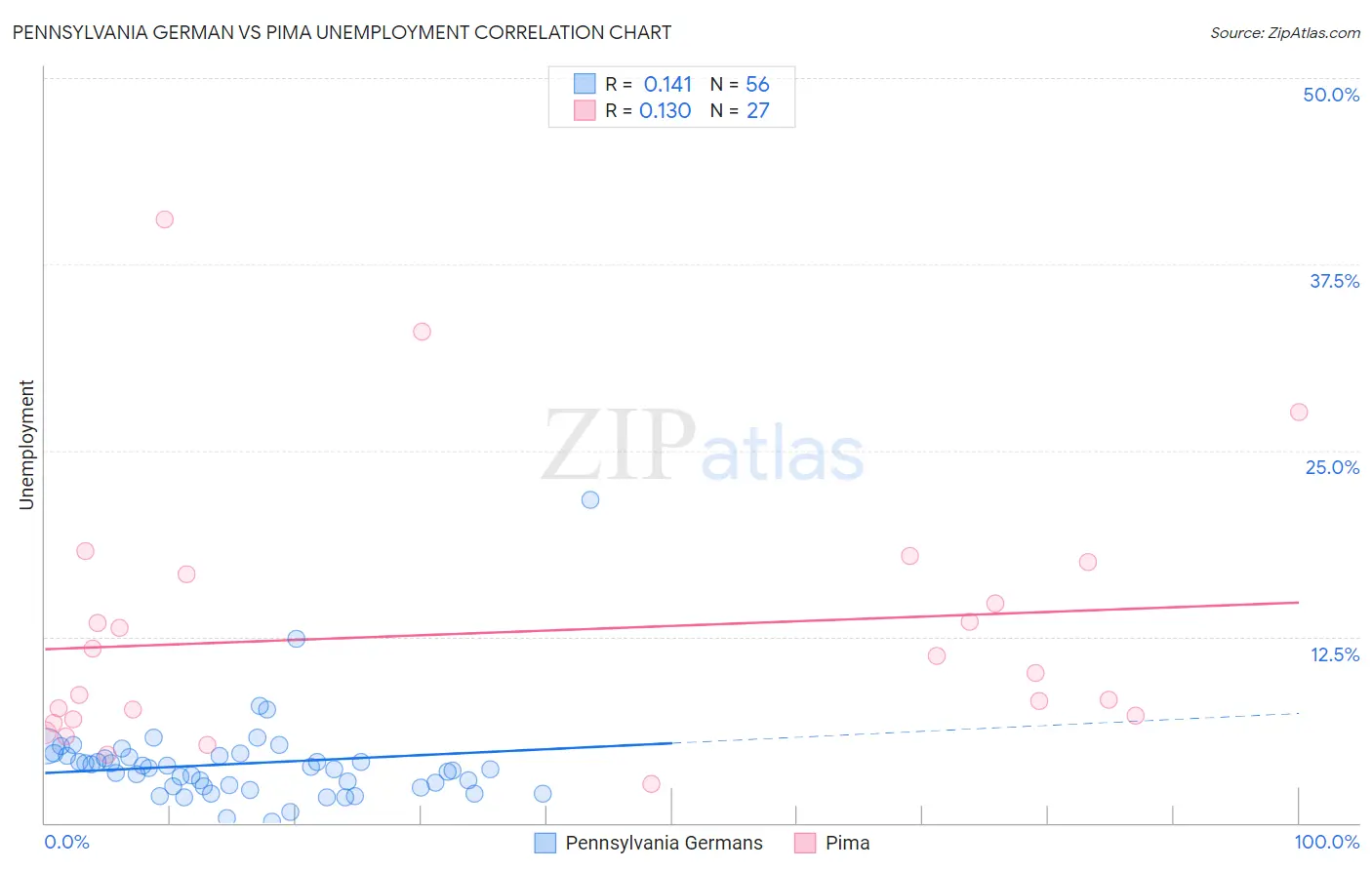 Pennsylvania German vs Pima Unemployment