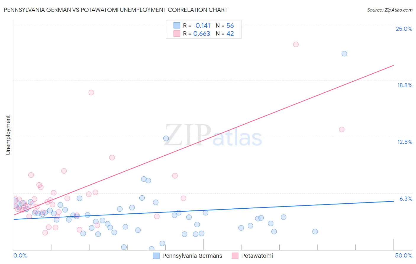 Pennsylvania German vs Potawatomi Unemployment
