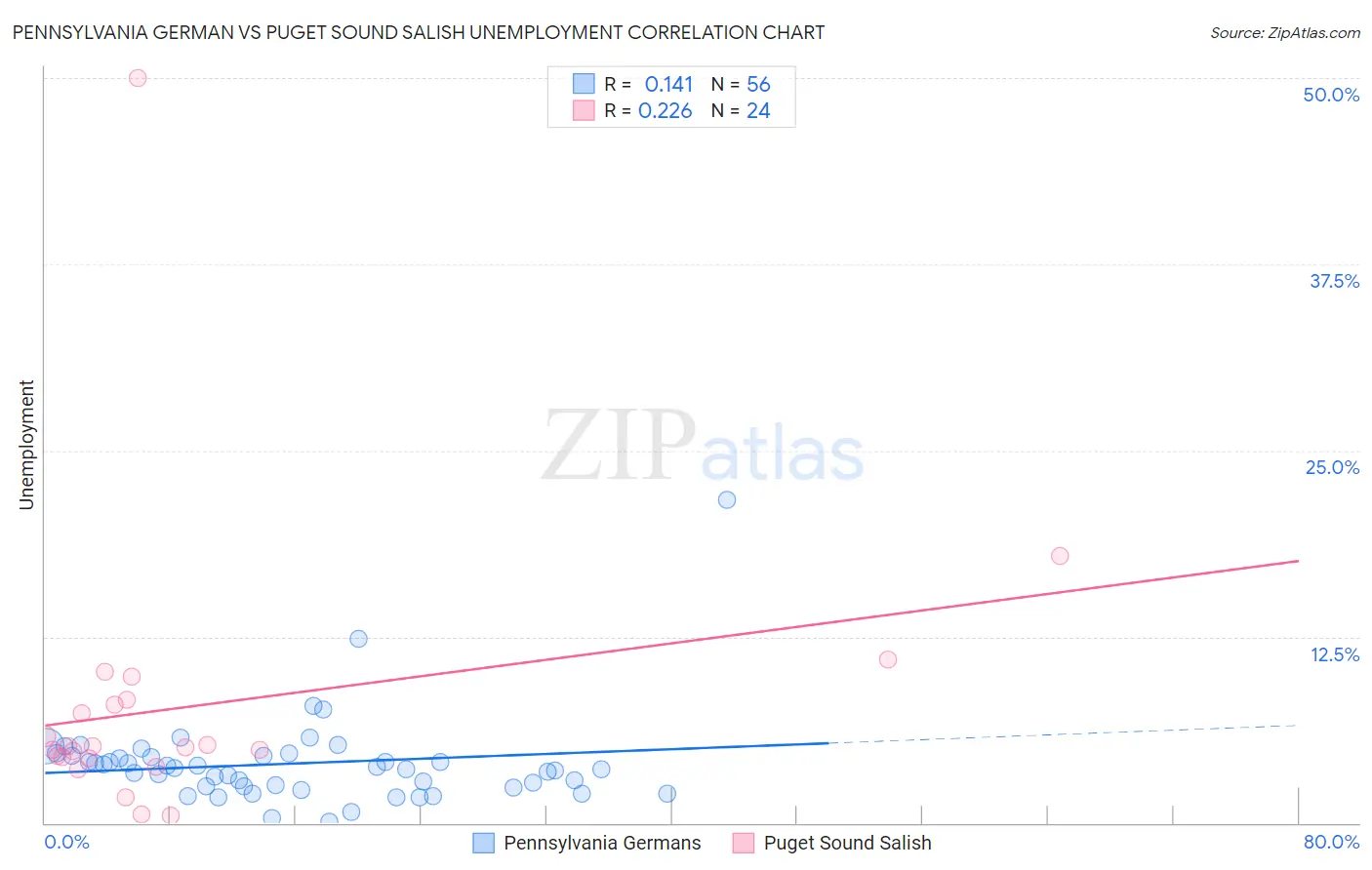 Pennsylvania German vs Puget Sound Salish Unemployment