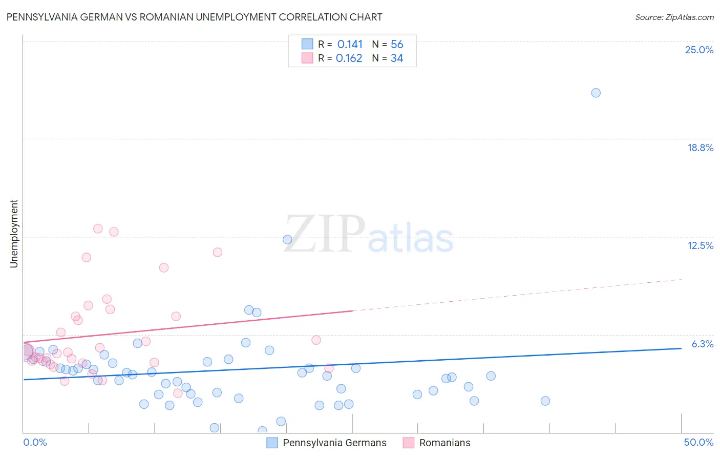 Pennsylvania German vs Romanian Unemployment