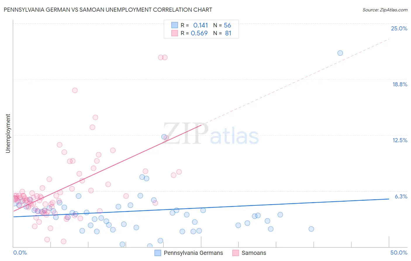 Pennsylvania German vs Samoan Unemployment