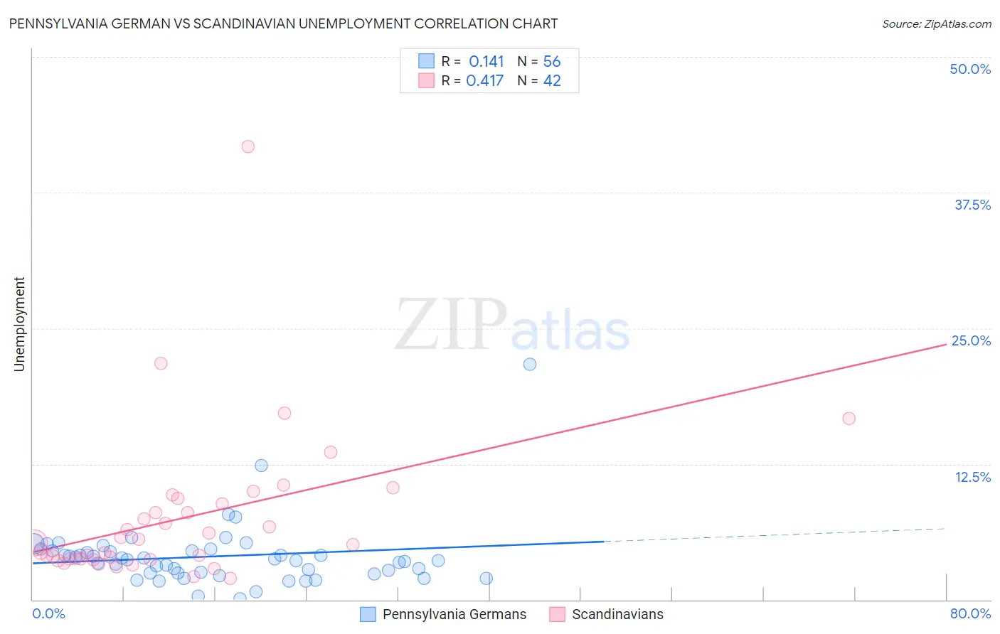 Pennsylvania German vs Scandinavian Unemployment