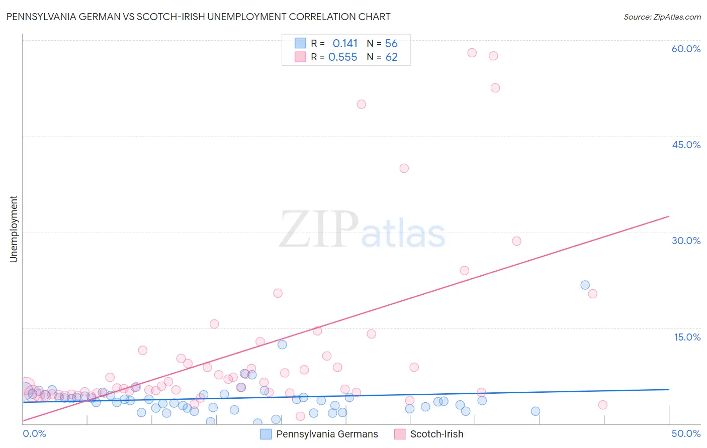 Pennsylvania German vs Scotch-Irish Unemployment