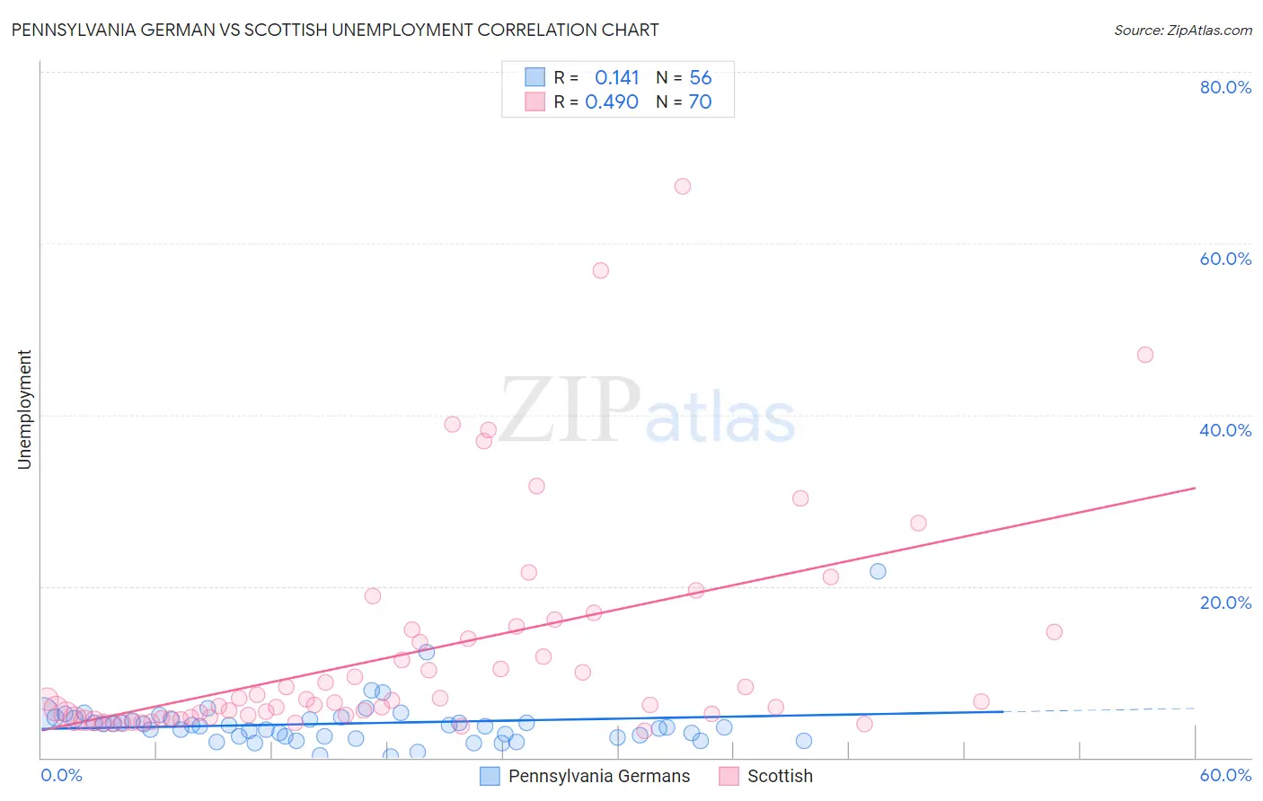 Pennsylvania German vs Scottish Unemployment