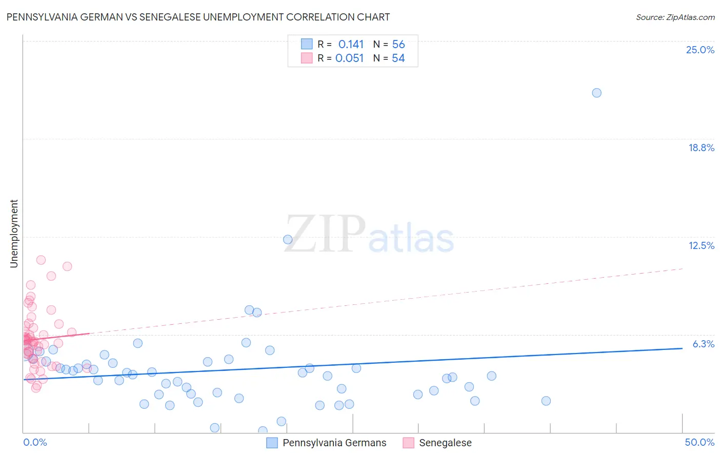 Pennsylvania German vs Senegalese Unemployment