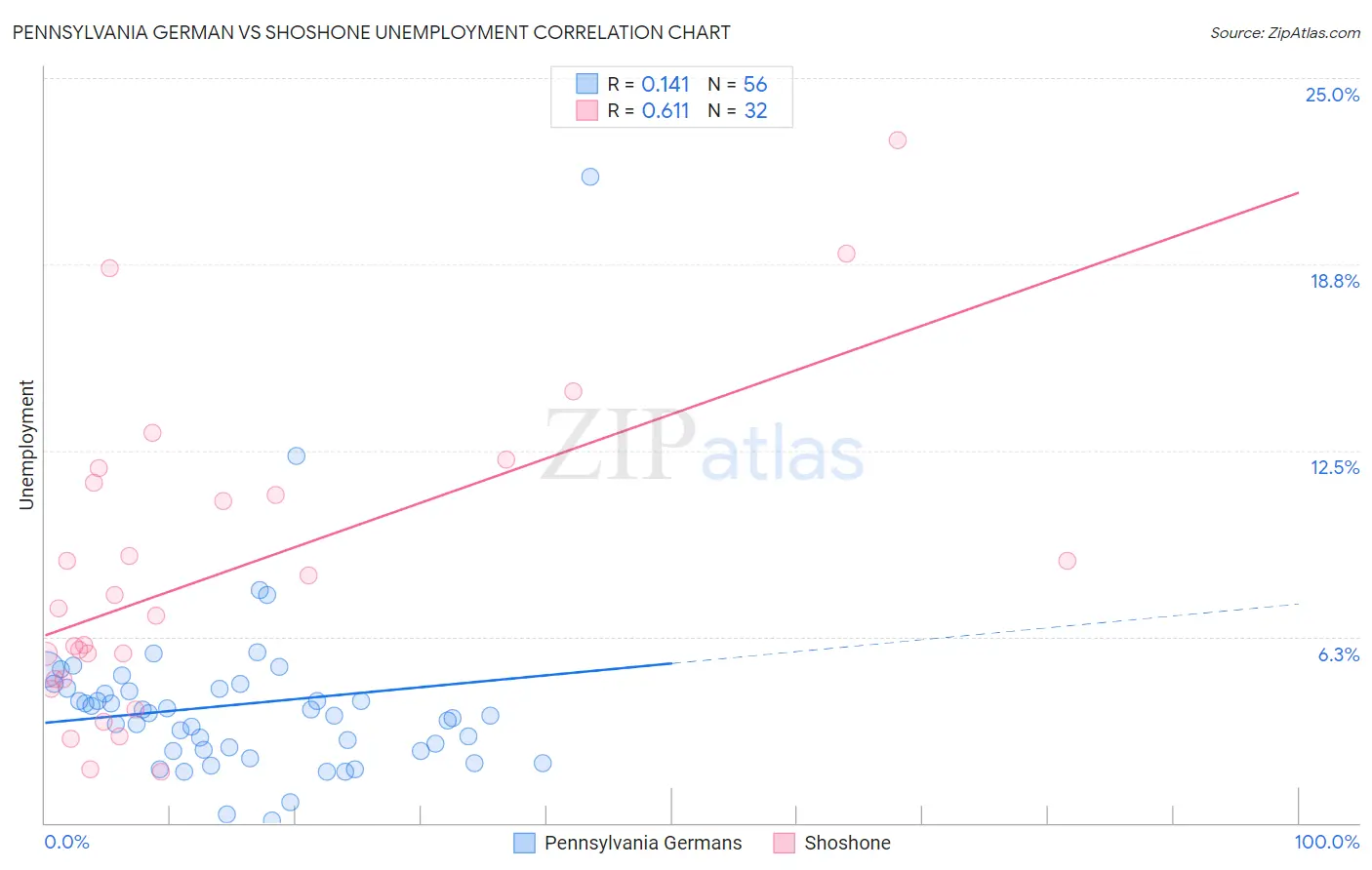 Pennsylvania German vs Shoshone Unemployment