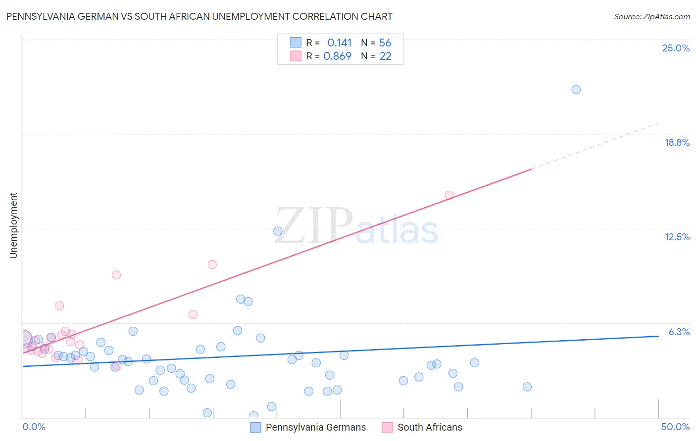 Pennsylvania German vs South African Unemployment