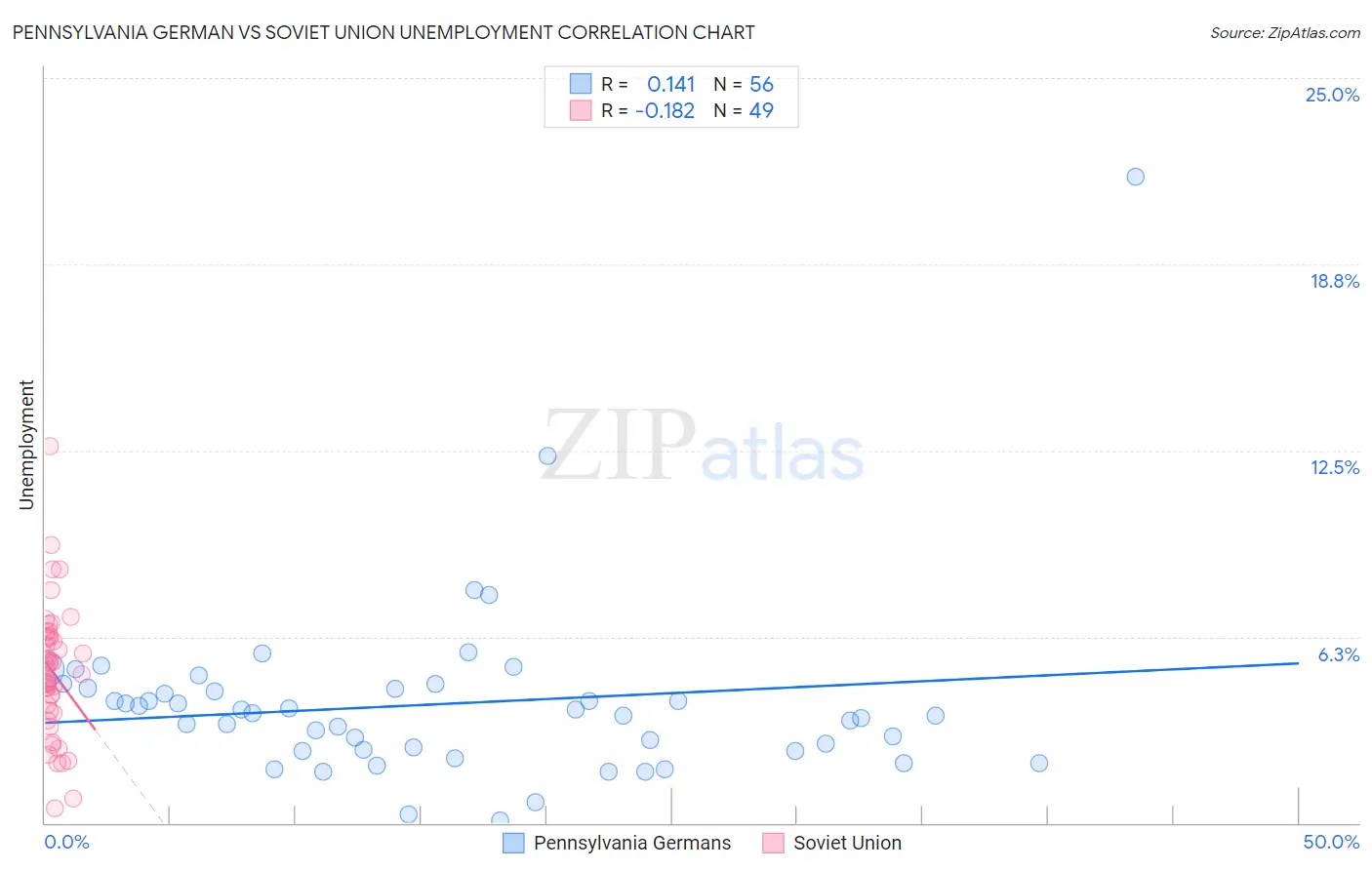 Pennsylvania German vs Soviet Union Unemployment