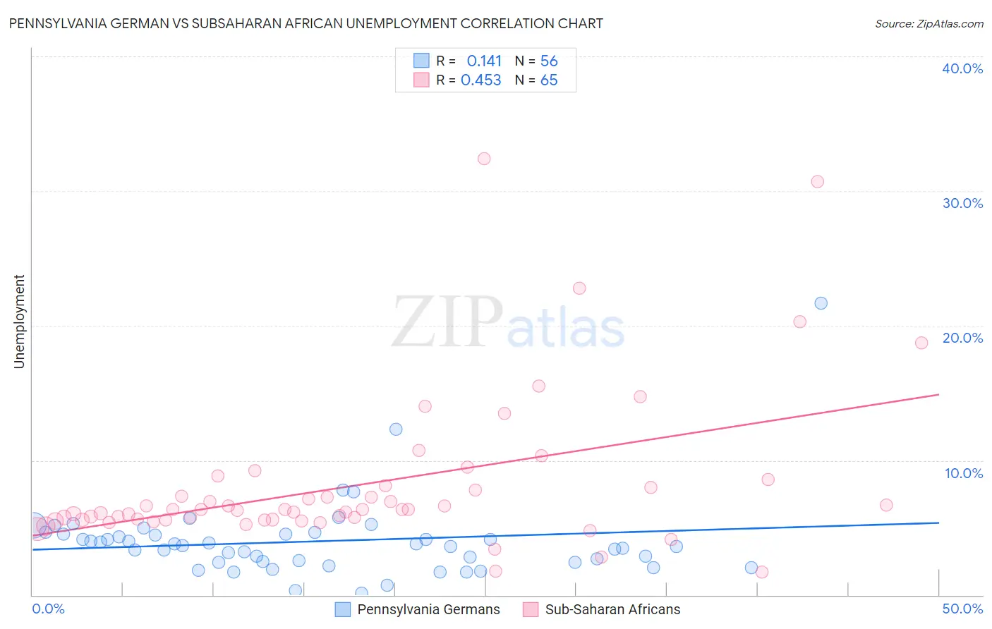 Pennsylvania German vs Subsaharan African Unemployment