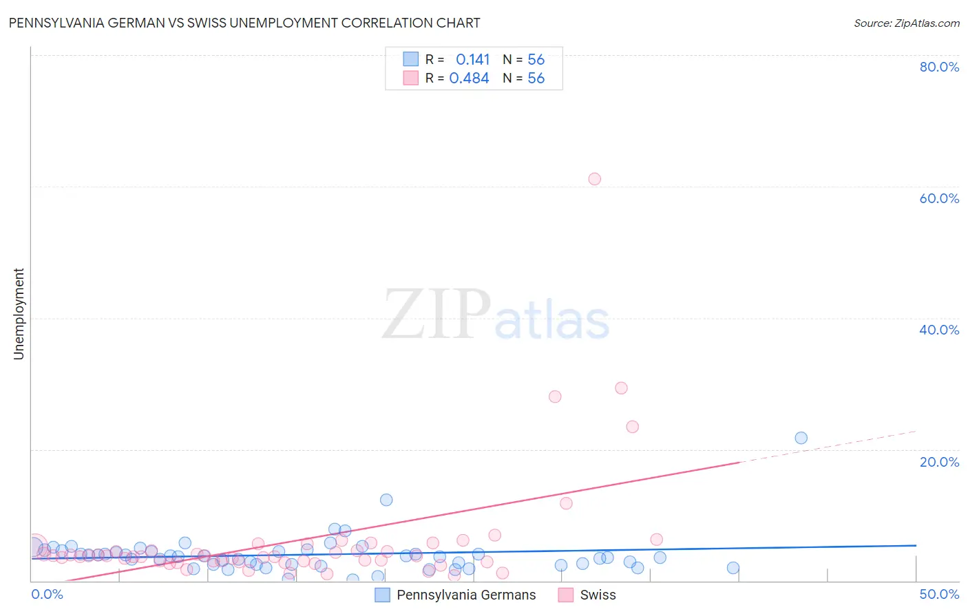 Pennsylvania German vs Swiss Unemployment