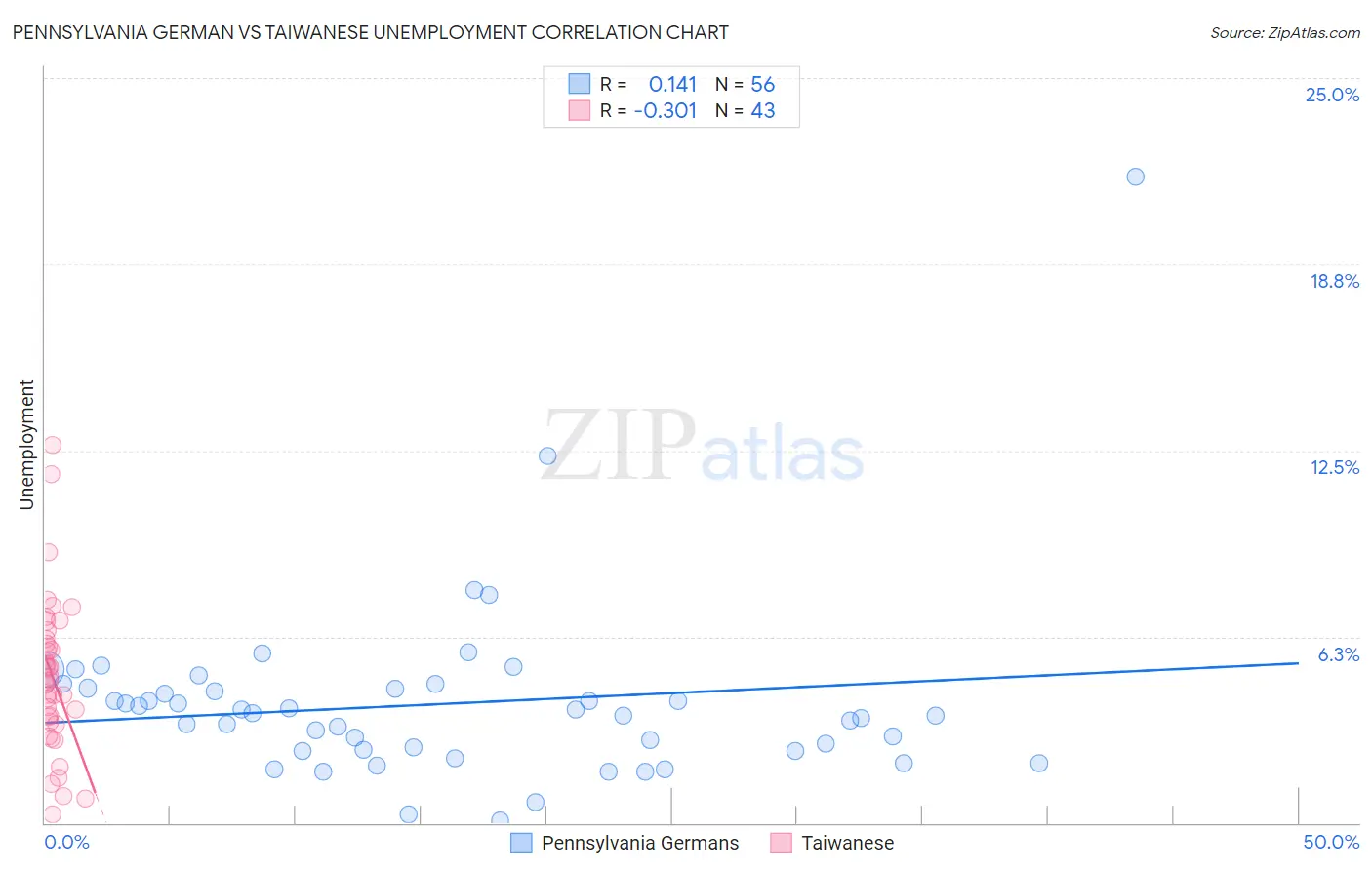Pennsylvania German vs Taiwanese Unemployment