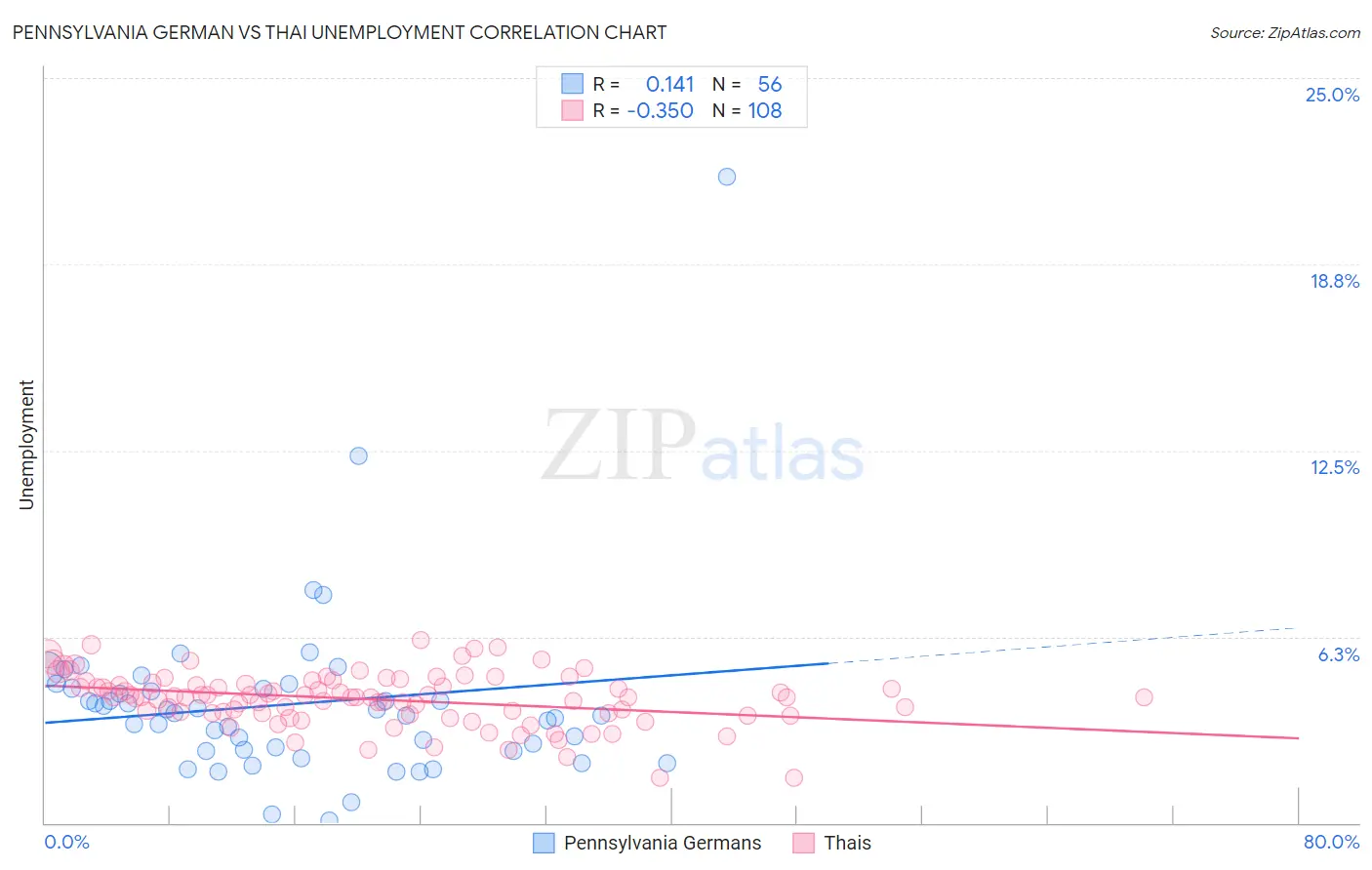 Pennsylvania German vs Thai Unemployment