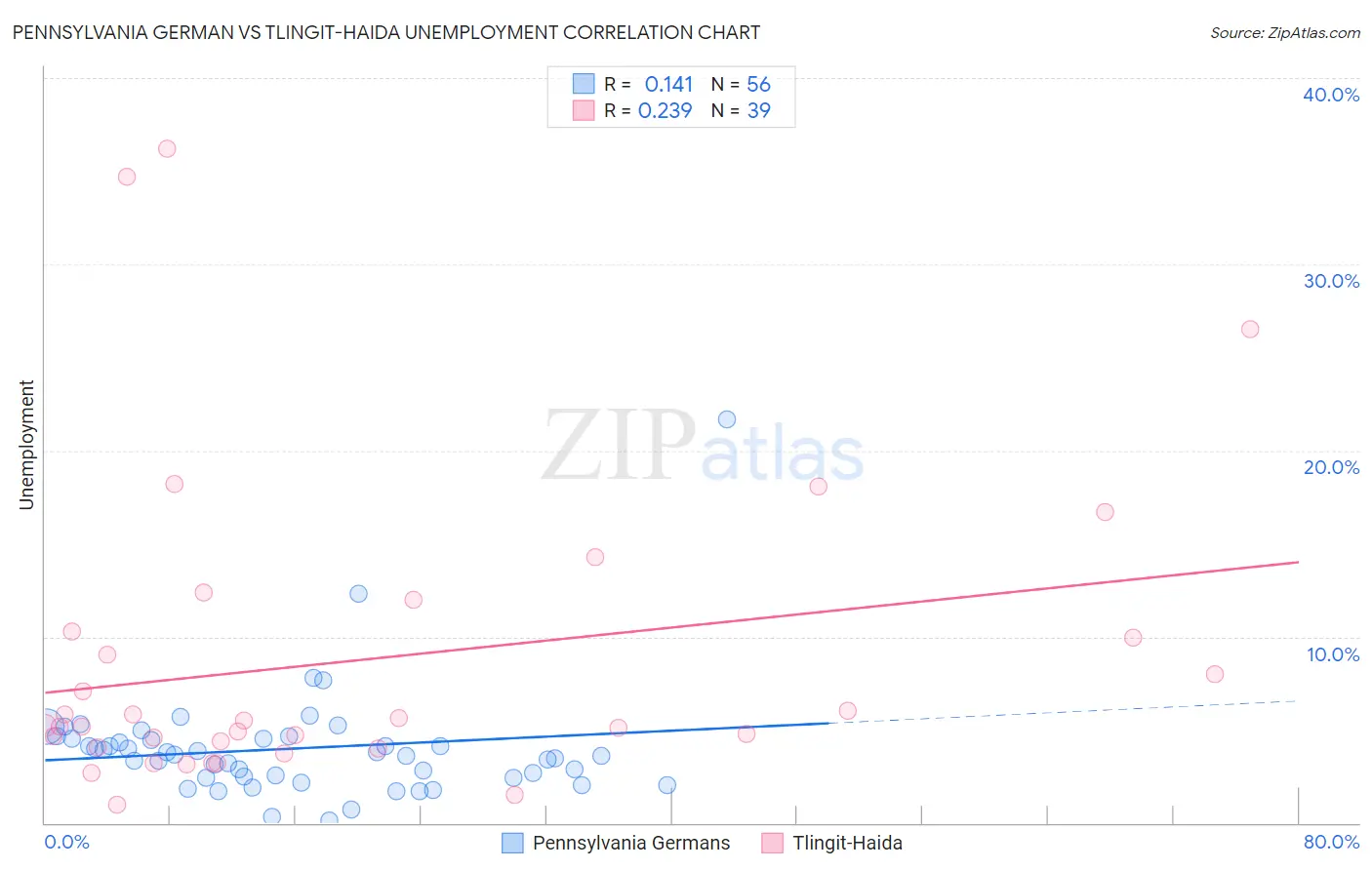 Pennsylvania German vs Tlingit-Haida Unemployment