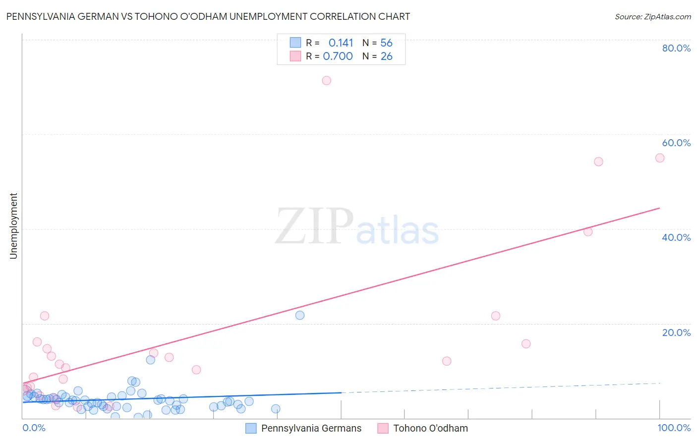 Pennsylvania German vs Tohono O'odham Unemployment