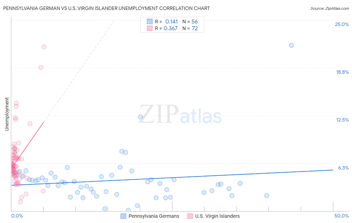 Pennsylvania German vs U.S. Virgin Islander Unemployment