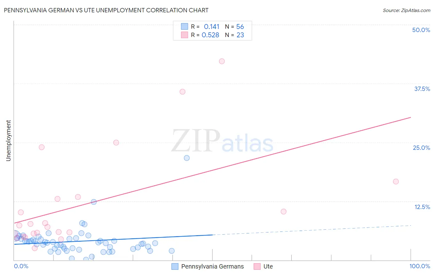 Pennsylvania German vs Ute Unemployment