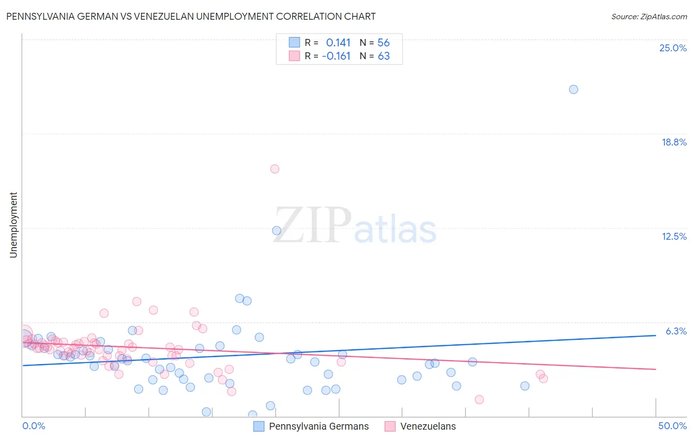 Pennsylvania German vs Venezuelan Unemployment
