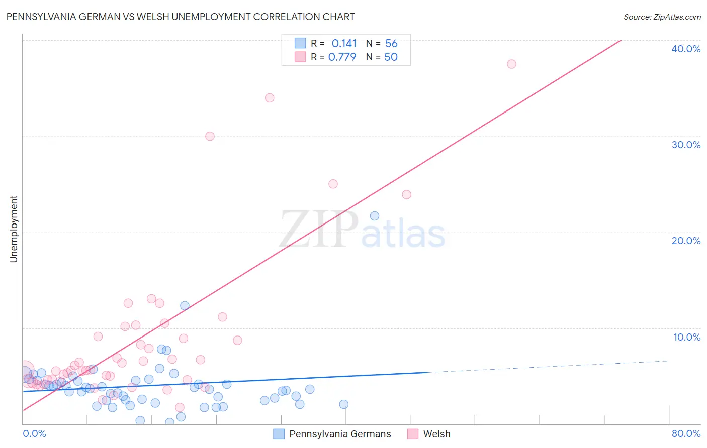 Pennsylvania German vs Welsh Unemployment