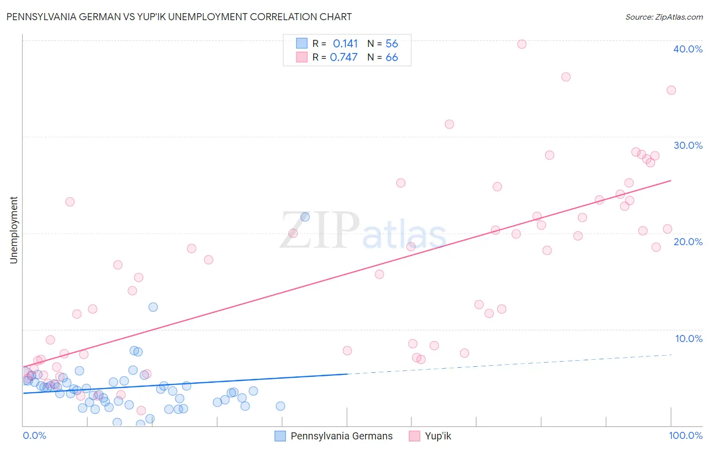 Pennsylvania German vs Yup'ik Unemployment