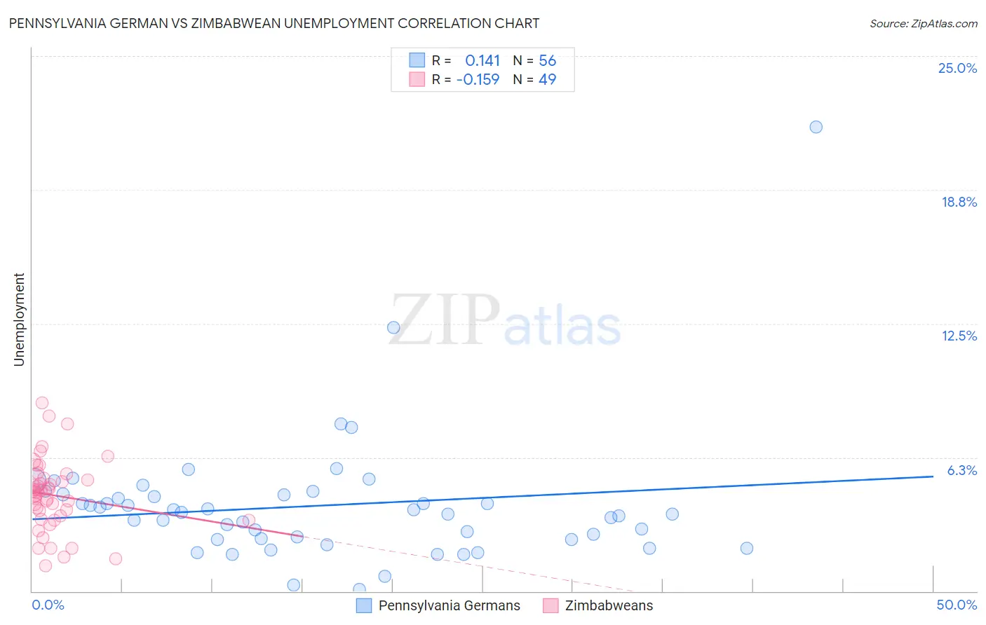 Pennsylvania German vs Zimbabwean Unemployment